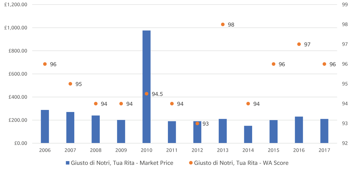 Tua Rita, Giusto di Notri graph