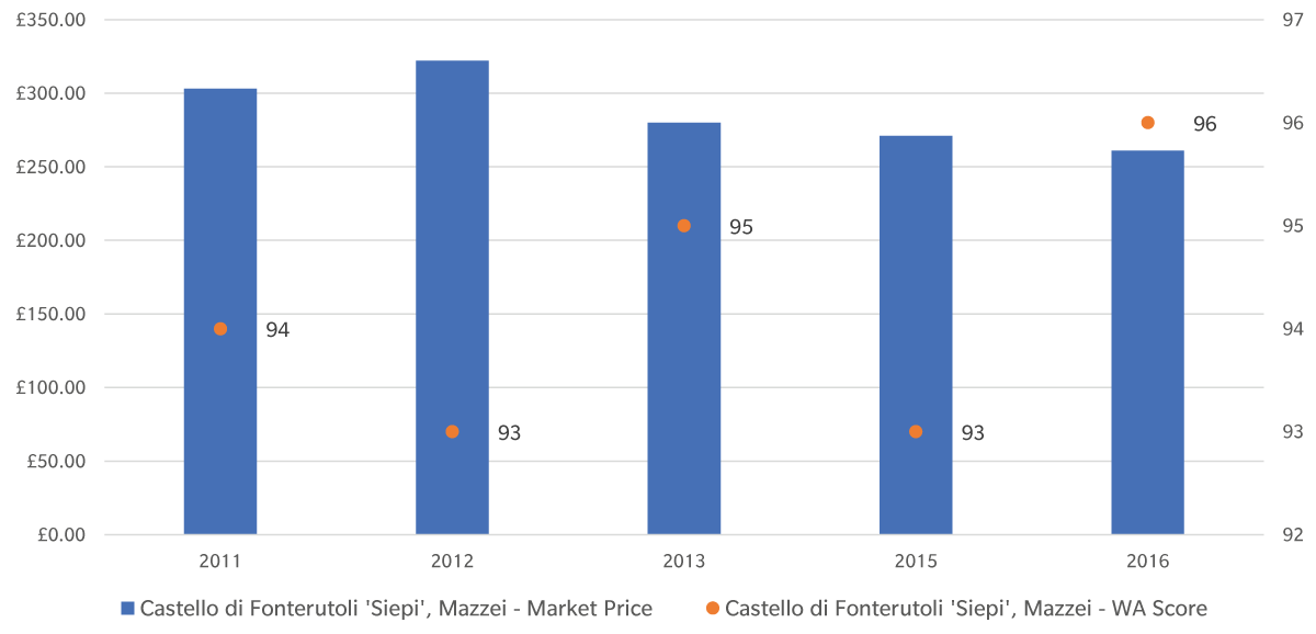 Mazzei Siepi graph