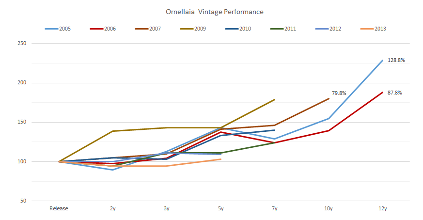 Ornellaia Vintage Performance