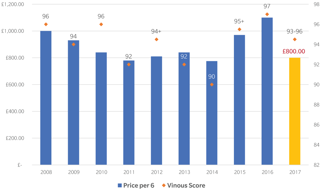 Sassicaia 2017 Graph 1