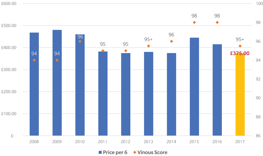 Tignanello 2017 Graph 1