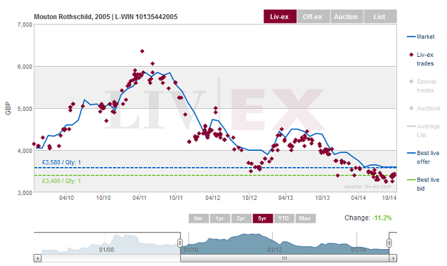 Mouton Rothschild 2005 Liv-ex Performance 2010 - 2014