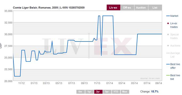 Domaine du Comte Liger-Belair, La Romanee 2012