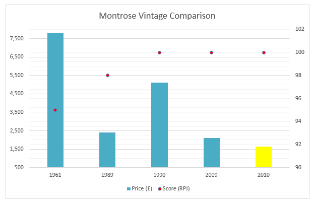 Montrose 2010 Vintage Comparison