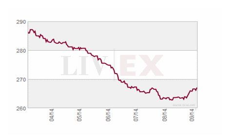 Liv-ex past month performance